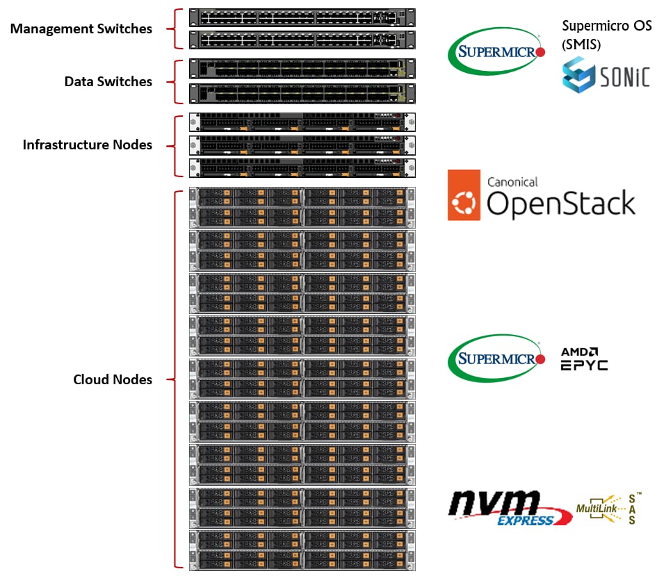 Supermicro Secure OpenStack rack diagram