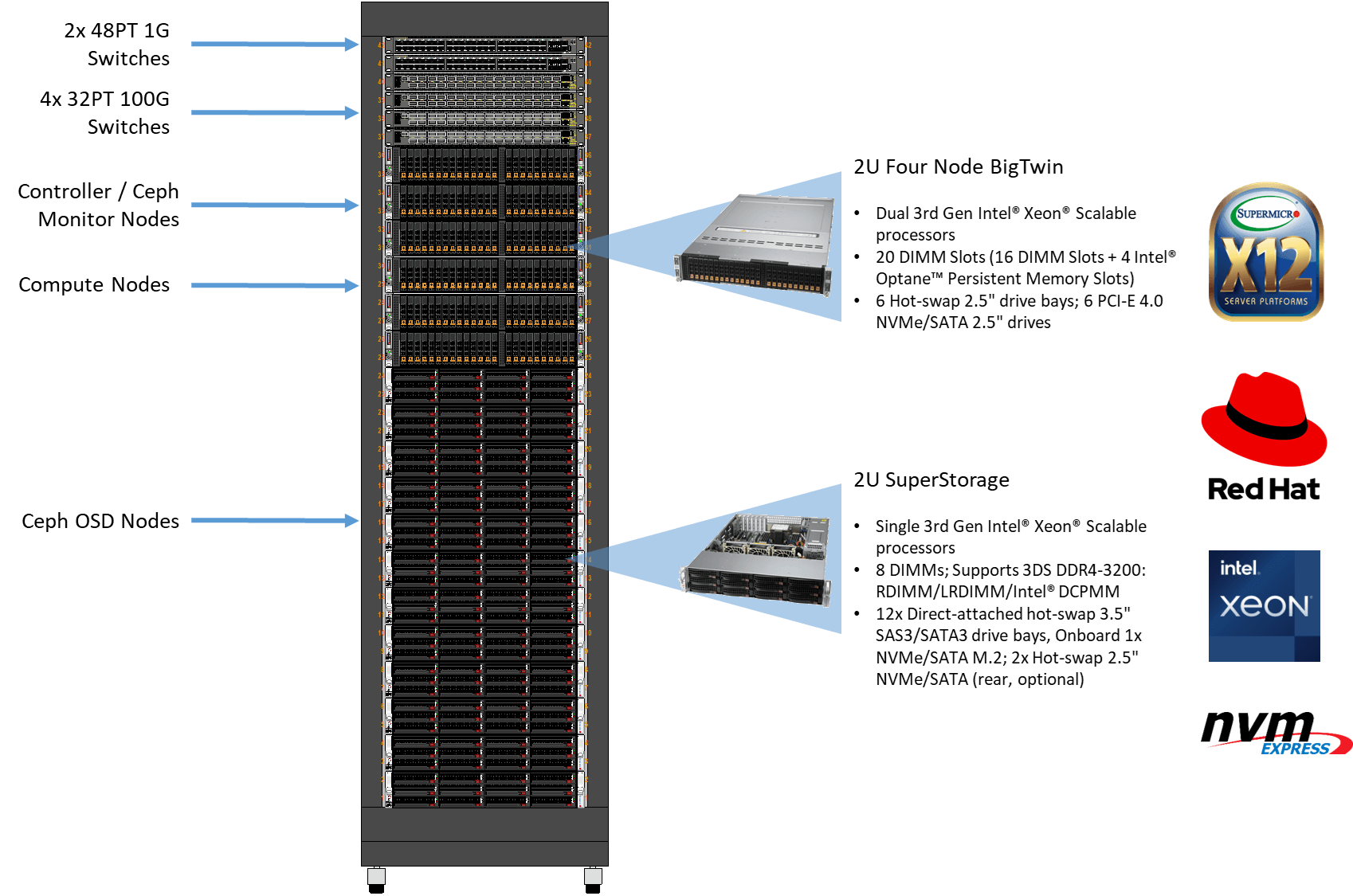 Supermicro Red Hat OpenStack Reference Architecture