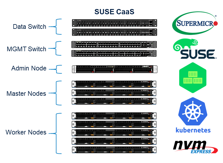 Supermicro SUSE CaaS rack diagram